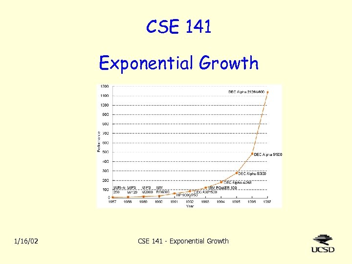 CSE 141 Exponential Growth 1/16/02 CSE 141 - Exponential Growth 