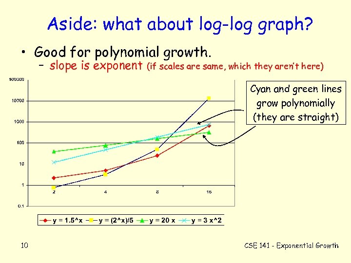 Aside: what about log-log graph? • Good for polynomial growth. – slope is exponent