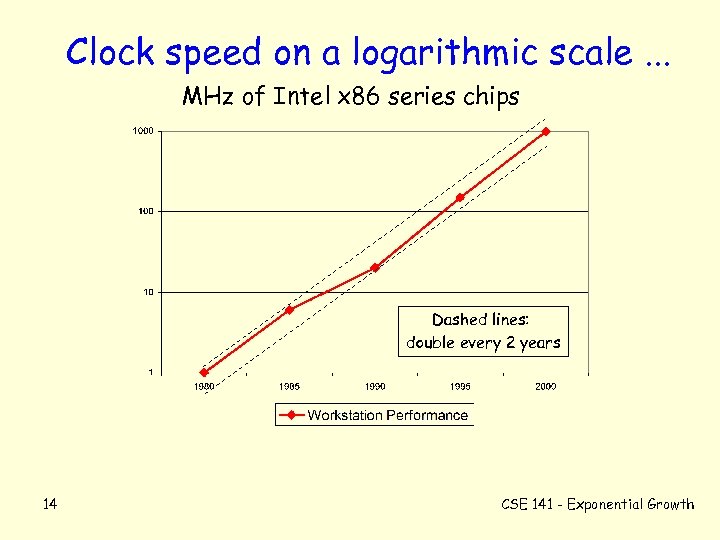 Clock speed on a logarithmic scale. . . MHz of Intel x 86 series