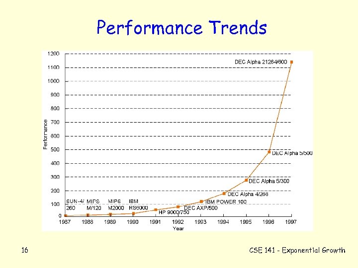 Performance Trends 16 CSE 141 - Exponential Growth 