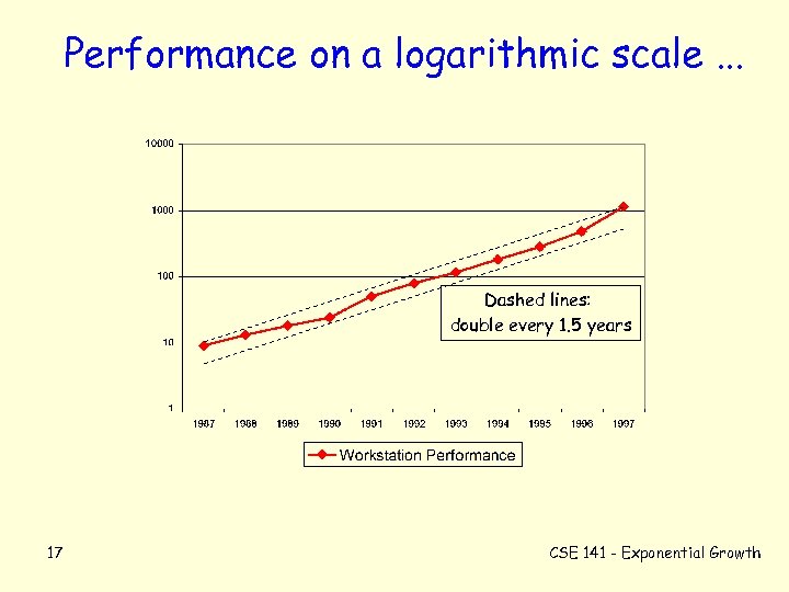 Performance on a logarithmic scale. . . Dashed lines: double every 1. 5 years