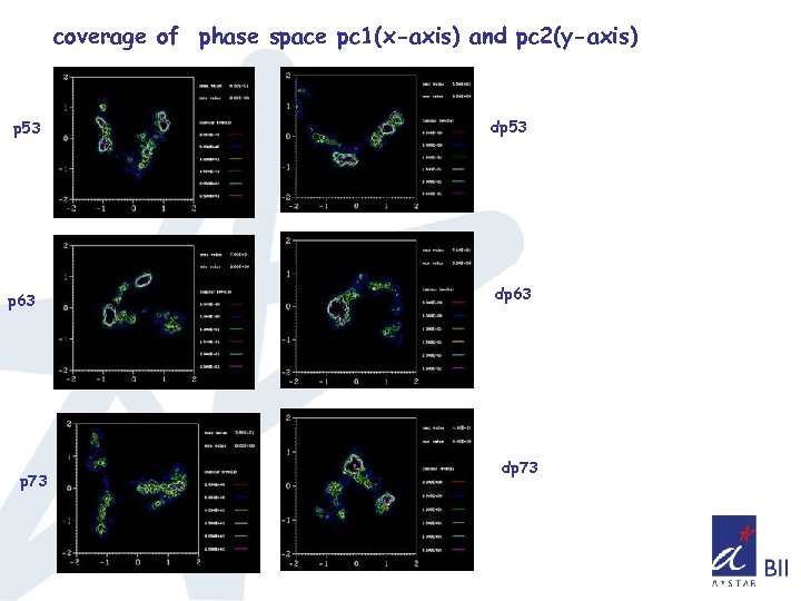 coverage of phase space pc 1(x-axis) and pc 2(y-axis) p 53 p 63 p