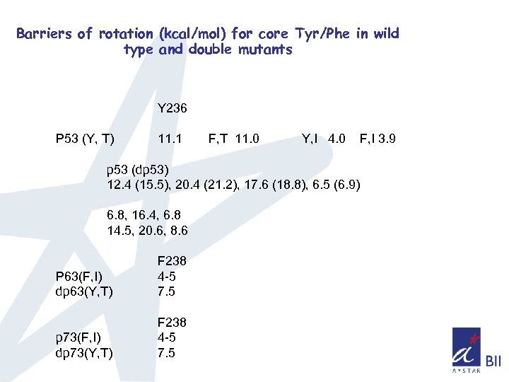 Barriers of rotation (kcal/mol) for core Tyr/Phe in wild type and double mutants Y