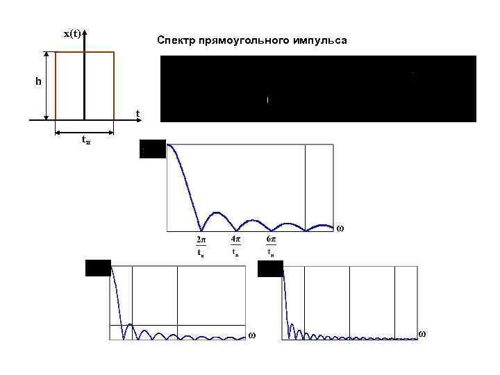 x(t) Спектр прямоугольного импульса h t tи ω ω ω 