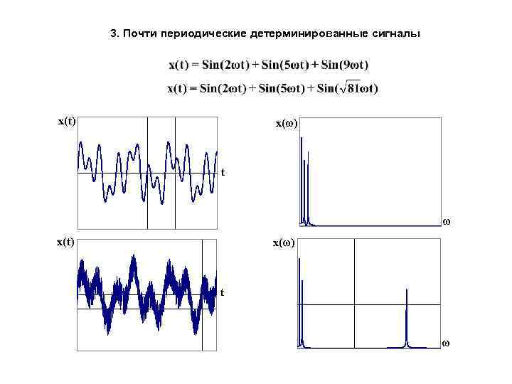 3. Почти периодические детерминированные сигналы x(t) x(ω) t ω 