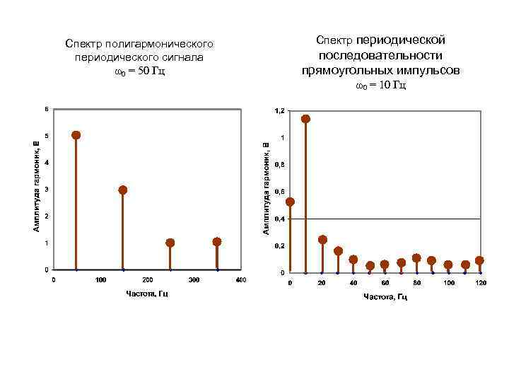 Спектр полигармонического периодического сигнала ω0 = 50 Гц Спектр периодической последовательности прямоугольных импульсов ω0