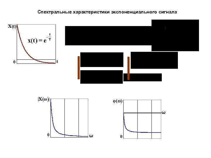 Спектральные характеристики экспоненциального сигнала ∞ X(t) 0 t 0 |X(ω)| φ(ω) ω 0 