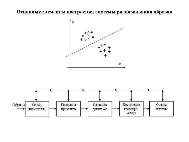 Механизм распознавания. Структурная схема системы распознавания образов. Механизмы распознавания знакомых образов. Основные элементы построения системы распознавания образов. Схема функционирования системы распознавания.