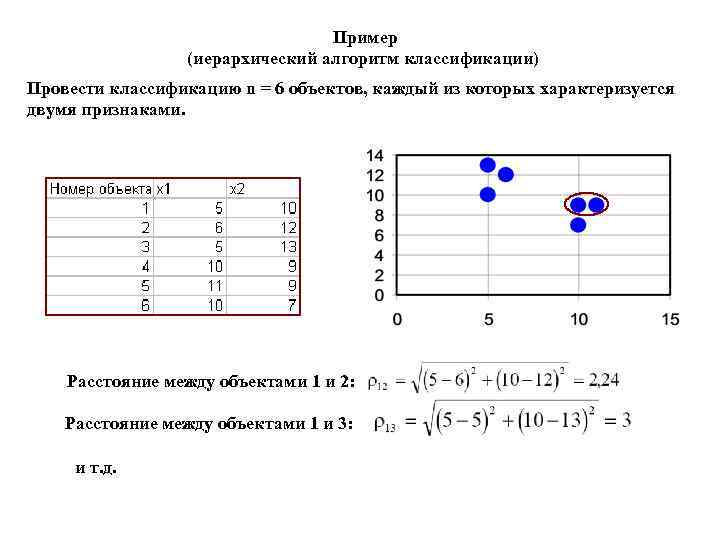 Пример (иерархический алгоритм классификации) Провести классификацию n = 6 объектов, каждый из которых характеризуется