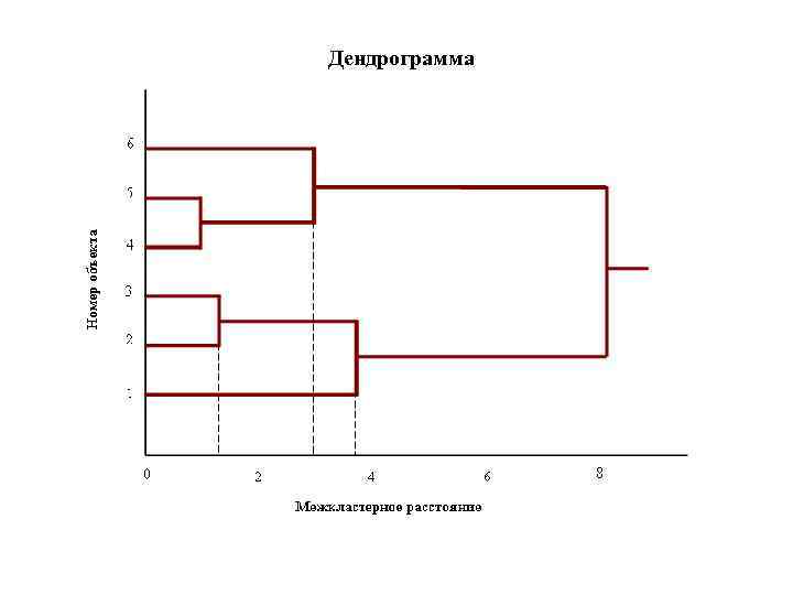 Дендрограмма 