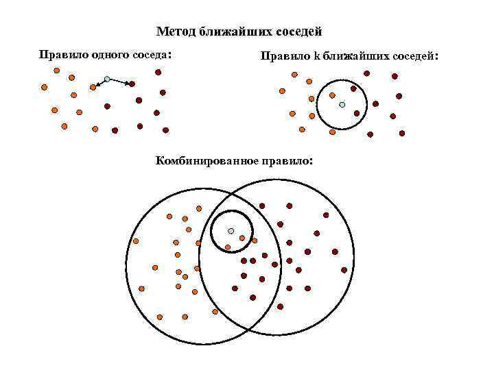 Ближайшая соседка. Метод k ближайших соседей (KNN). Метод ближайших соседей машинное обучение. Алгоритм k ближайших соседей. Метод ближайших соседей классификация.