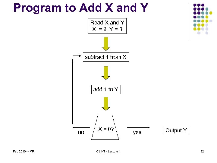Program to Add X and Y Read X and Y X = 2, Y