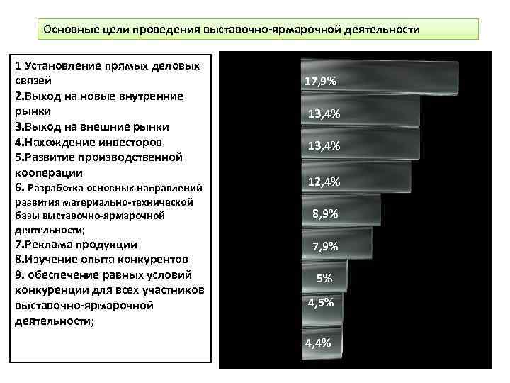 Основные цели проведения выставочно-ярмарочной деятельности 1 Установление прямых деловых связей 2. Выход на новые