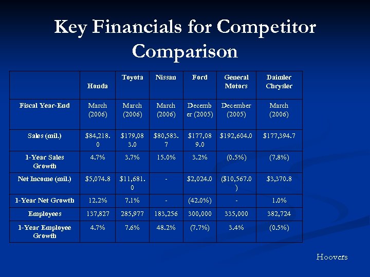 Key Financials for Competitor Comparison Toyota Nissan Ford General Motors Daimler Chrysler Honda Fiscal