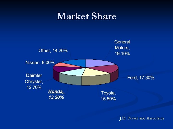 Market Share J. D. Power and Associates 