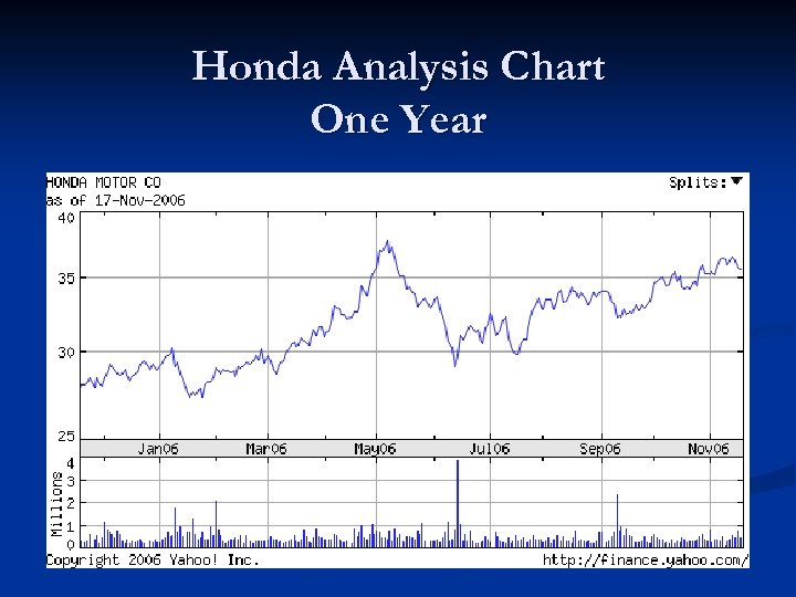 Honda Analysis Chart One Year 