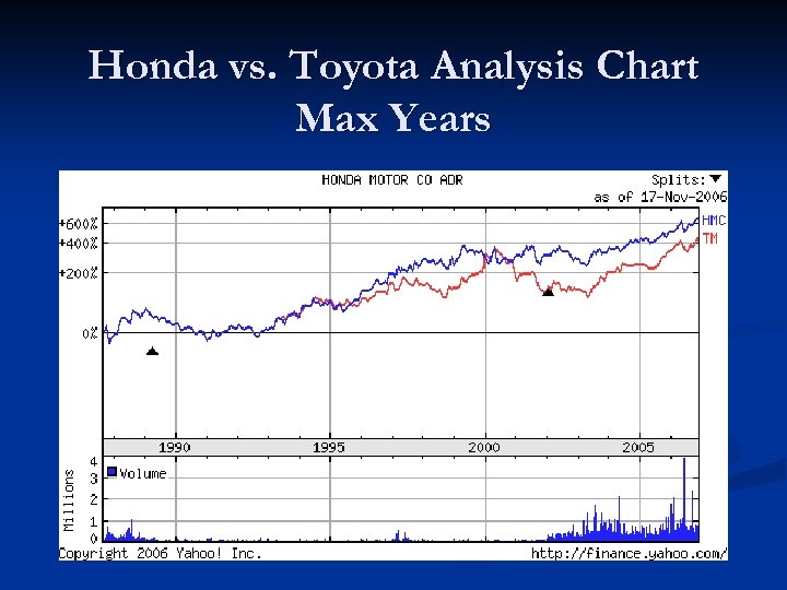 Honda vs. Toyota Analysis Chart Max Years 