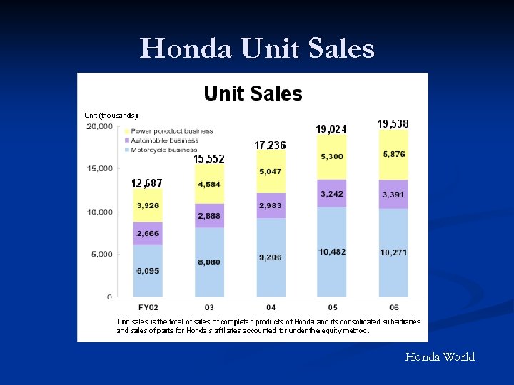Honda Unit Sales Honda World 