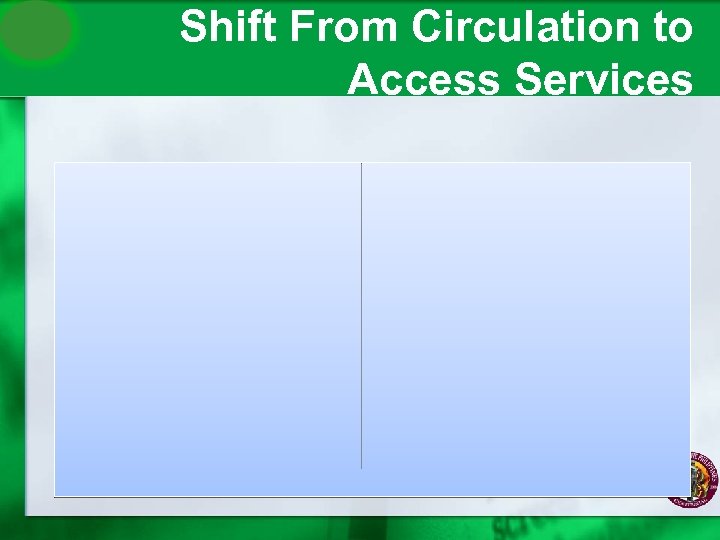 Shift From Circulation to Access Services 