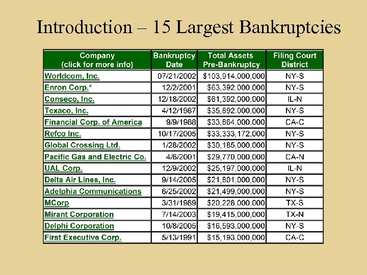 Introduction – 15 Largest Bankruptcies 