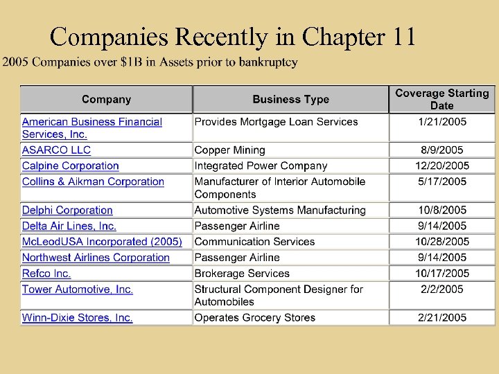 Companies Recently in Chapter 11 