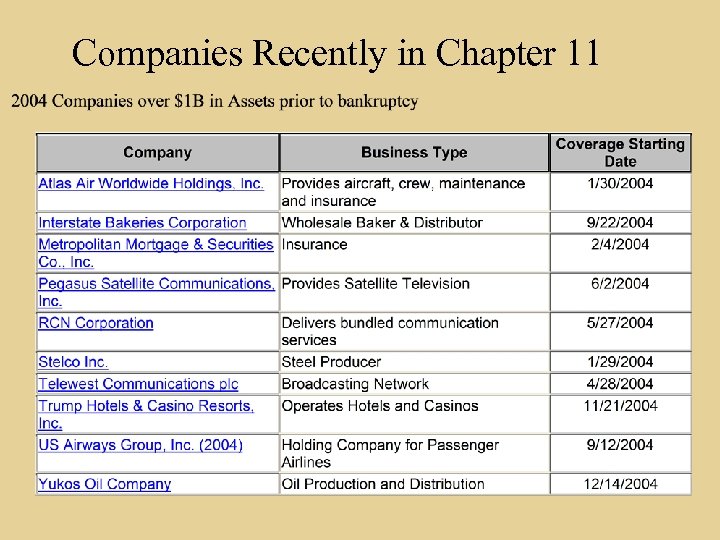 Companies Recently in Chapter 11 