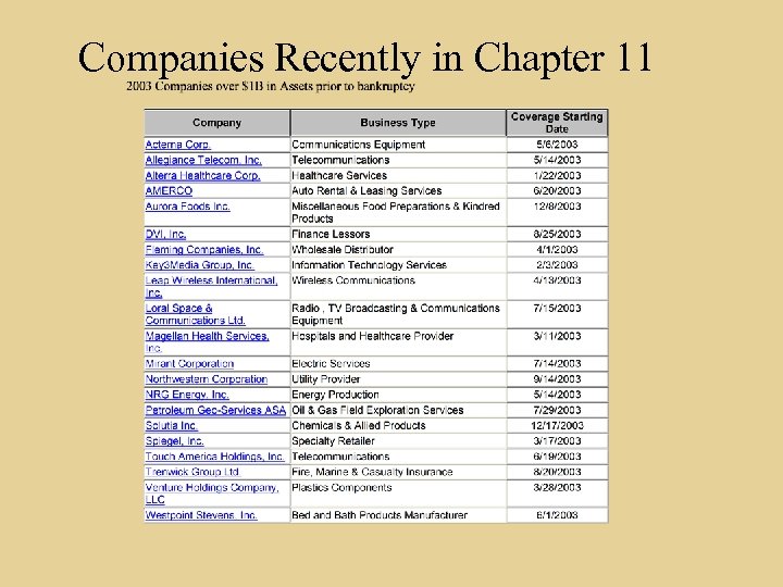 Companies Recently in Chapter 11 