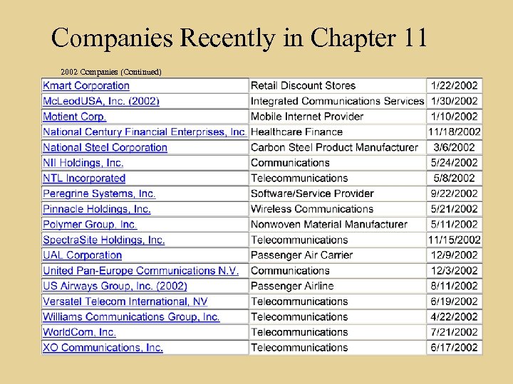 Companies Recently in Chapter 11 2002 Companies (Continued) 