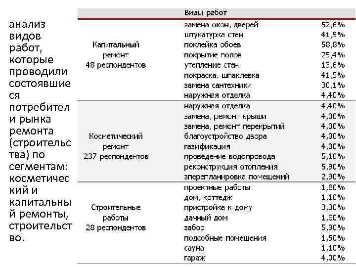 анализ видов работ, которые проводили состоявшие ся потребител и рынка ремонта (строительс тва) по