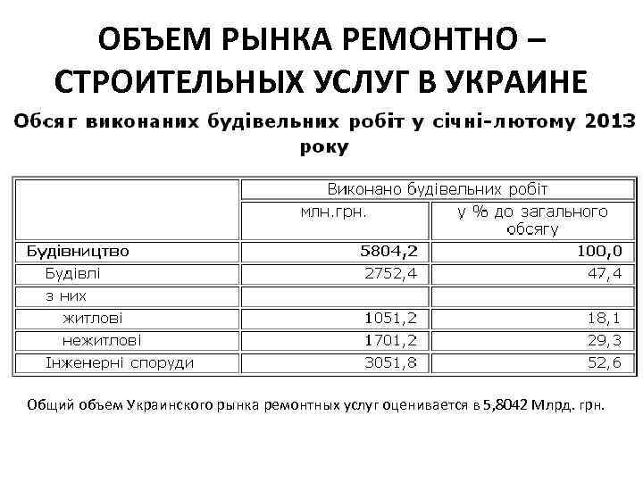 ОБЪЕМ РЫНКА РЕМОНТНО – СТРОИТЕЛЬНЫХ УСЛУГ В УКРАИНЕ Общий объем Украинского рынка ремонтных услуг