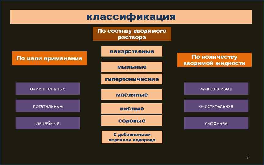 классификация По составу вводимого раствора По цели применения лекарственые мыльные По количеству вводимой жидкости