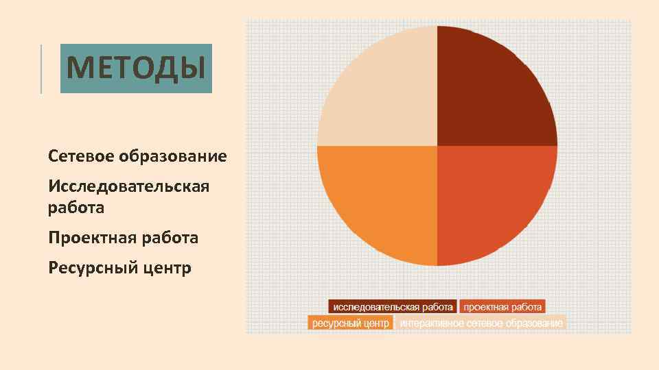 МЕТОДЫ Сетевое образование Исследовательская работа Проектная работа Ресурсный центр 