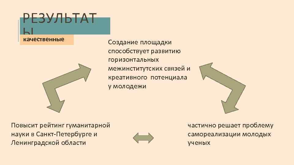 РЕЗУЛЬТАТ Ы качественные Создание площадки способствует развитию горизонтальных межинститутских связей и креативного потенциала у