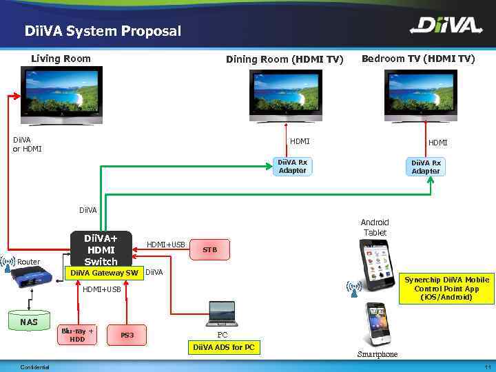 Dii. VA System Proposal Living Room Dining Room (HDMI TV) Dii. VA or HDMI