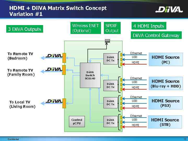 HDMI + Dii. VA Matrix Switch Concept Variation #1 3 Dii. VA Outputs Wireless