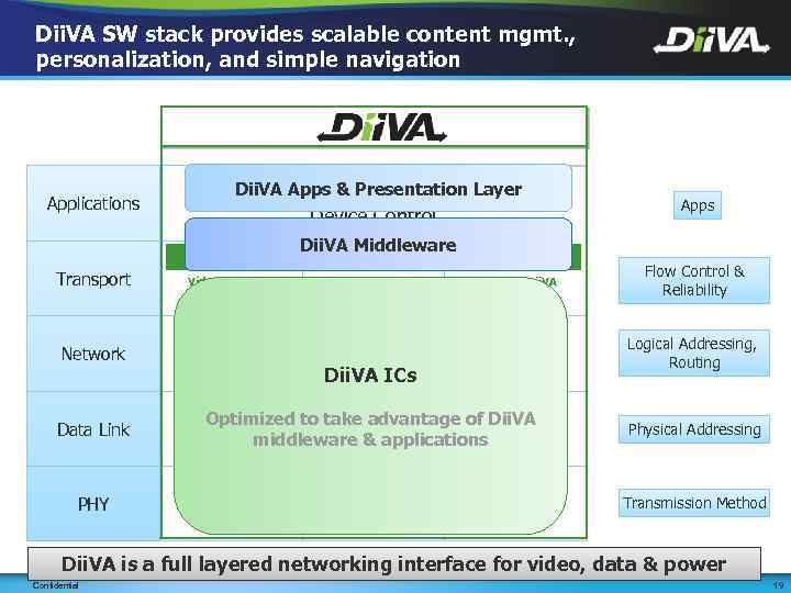 Dii. VA SW stack provides scalable content mgmt. , personalization, and simple navigation Dii.