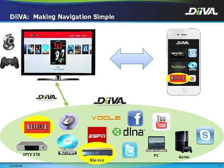 Dii. VA: Making Navigation Simple IPTV STB PC Blu-ray Confidential Game 21 