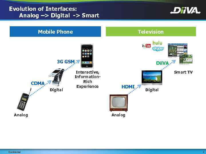 Evolution of Interfaces: Analog –> Digital -> Smart Mobile Phone Television 3 G GSM