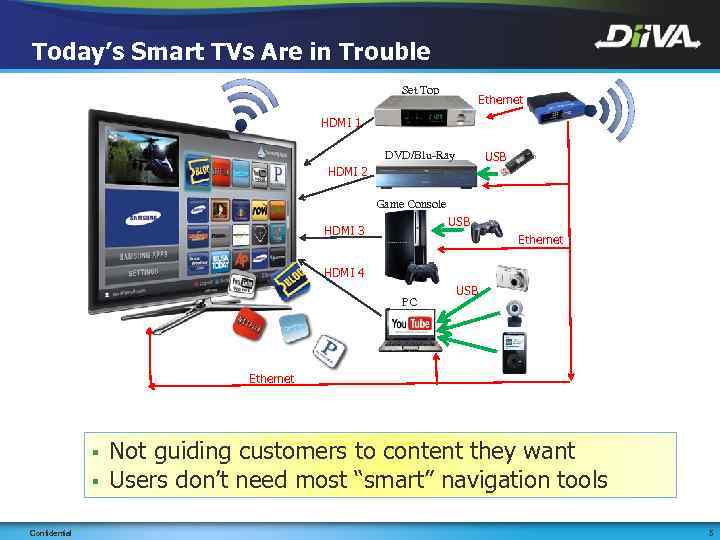 Today’s Smart TVs Are in Trouble Set Top Box Ethernet HDMI 1 DVD/Blu-Ray USB