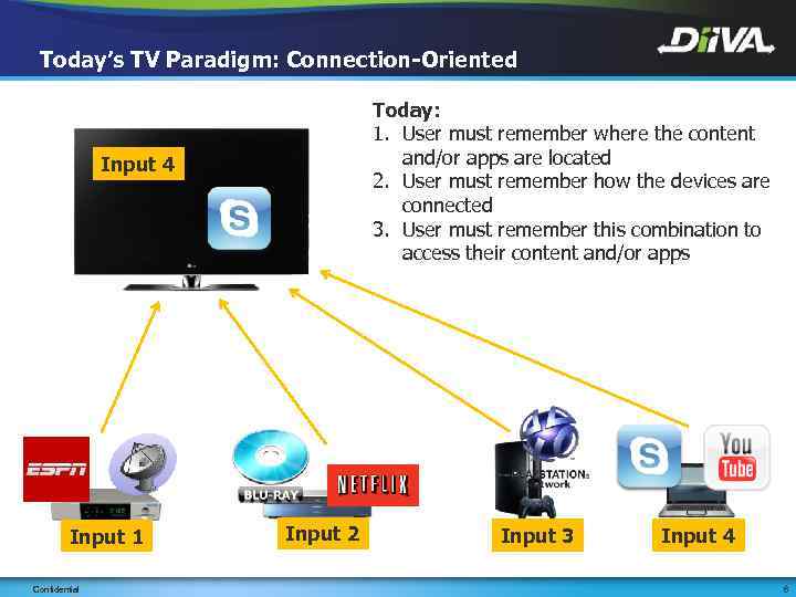 Today’s TV Paradigm: Connection-Oriented Today: 1. User must remember where the content and/or apps