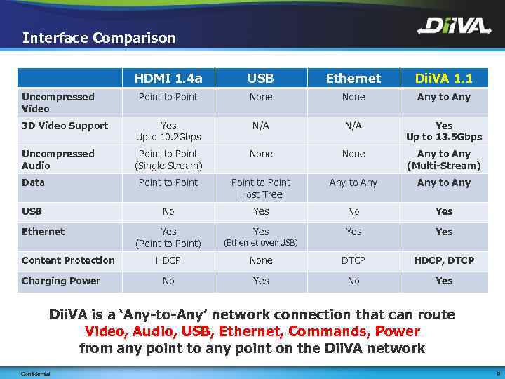 Interface Comparison HDMI 1. 4 a USB Ethernet Dii. VA 1. 1 Point to