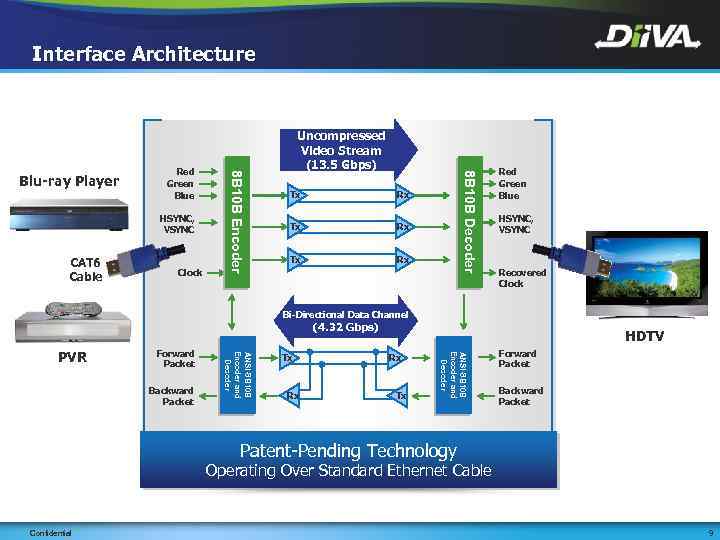 Interface Architecture HSYNC, VSYNC CAT 6 Cable Clock Tx Rx Tx 8 B 10