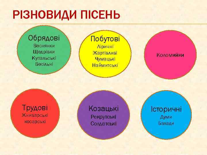 РІЗНОВИДИ ПІСЕНЬ Обрядові Веснянки Щедрівки Купальські Весільні Трудові Жниварські косарські Побутові Ліричні Жартівливі Чумацькі