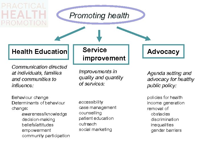 Promoting health Health Education Communication directed at individuals, families and communities to influence: Behaviour