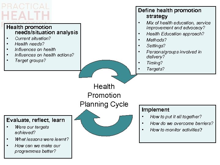 Define health promotion strategy • Health promotion needs/situation analysis • • • Current situation?