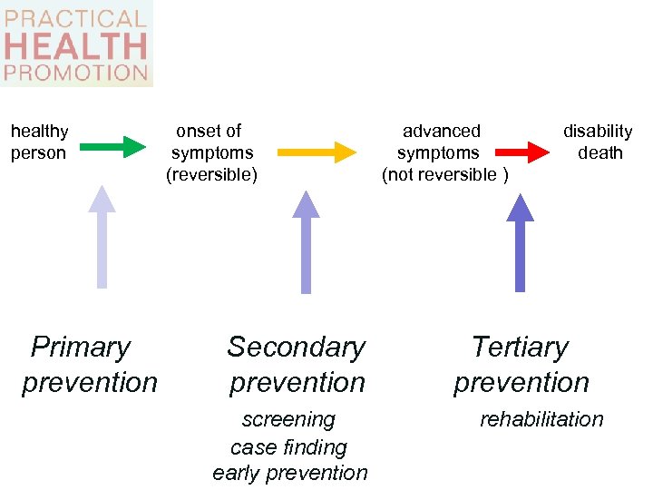 healthy person Primary prevention onset of symptoms (reversible) Secondary prevention screening case finding early