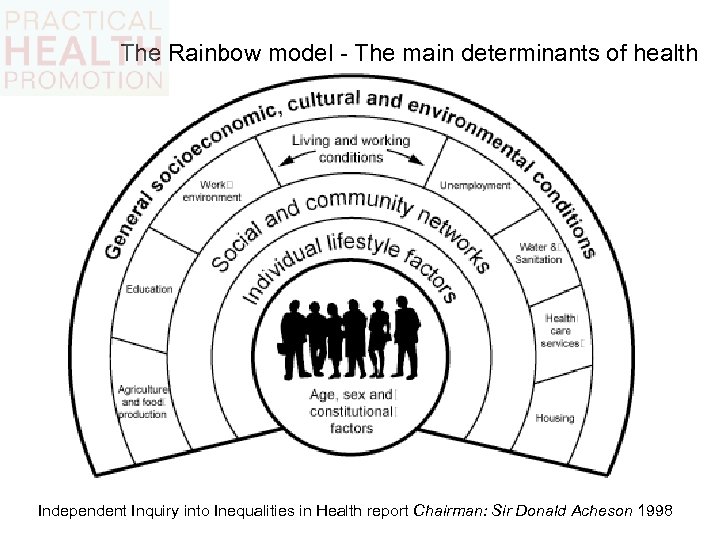 The Rainbow model - The main determinants of health Independent Inquiry into Inequalities in