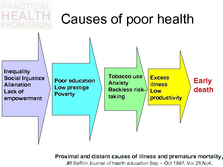 Causes of poor health Inequality Social Injustice Alienation Lack of empowerment Poor education Low