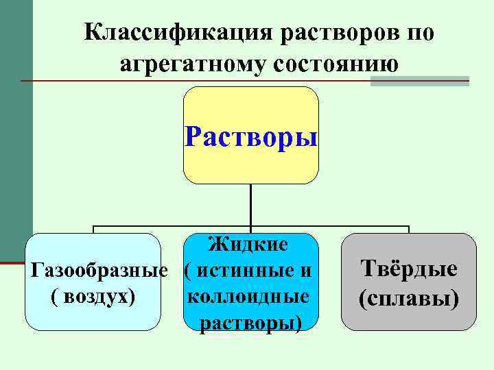 Классификация растворов по агрегатному состоянию Растворы Жидкие Газообразные ( истинные и коллоидные ( воздух)