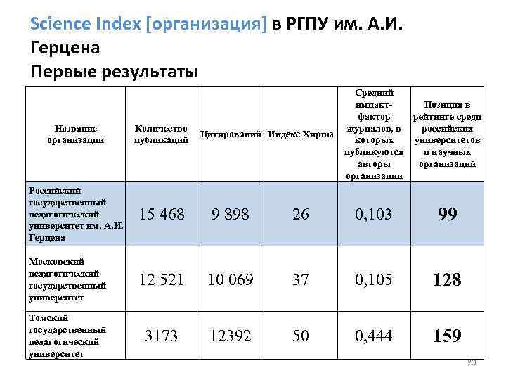 Science Index [организация] в РГПУ им. А. И. Герцена Первые результаты Средний импакт. Позиция